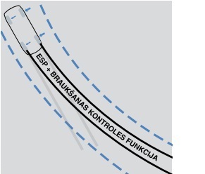 
2. ADAPTĪVA ESP (ELEKTRONISKĀ STABILITĀTES PROGRAMMA) UN ASR (PRETBUKSĒŠANAS VADĪBA) 
Savienojumā ar slodzes noteikšanas
sistēmu ESP izlīdzina automašīnas
trajektoriju avārijas gadījumā, pielāgojot
bremzēšanas intensitāti atbilstoši
pārvadājamajai kravai.